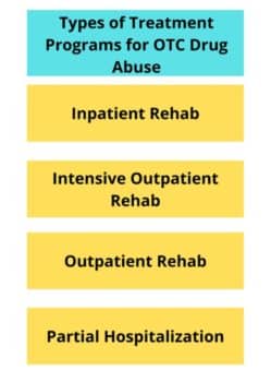 Types of Treatment Programs for OTC Drug Abuse